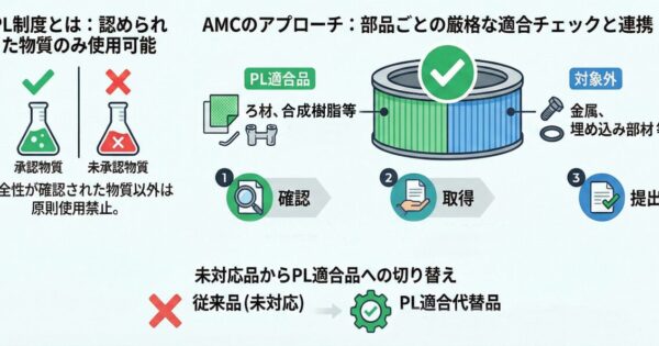食の安全を支える「工業用フィルター」のPL制度への対応について